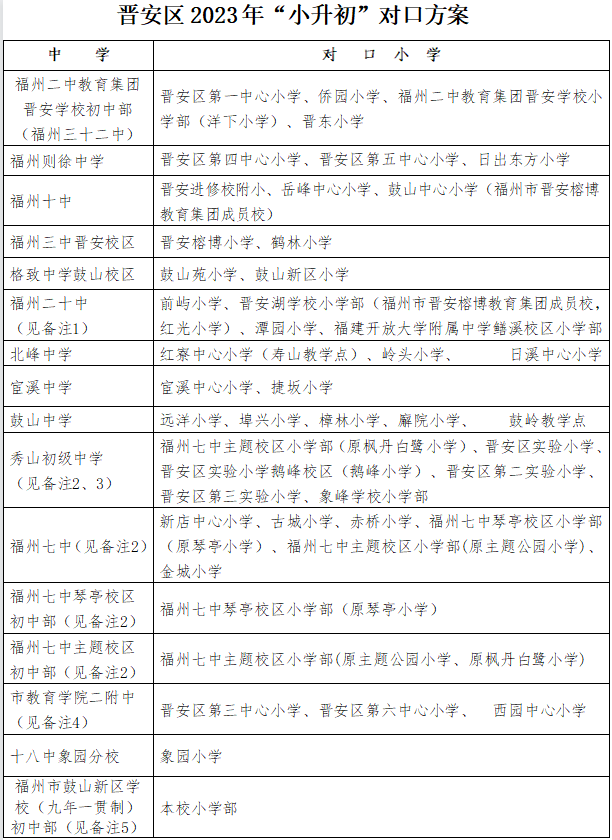 速看！福州市晉安區小學劃片范圍公布