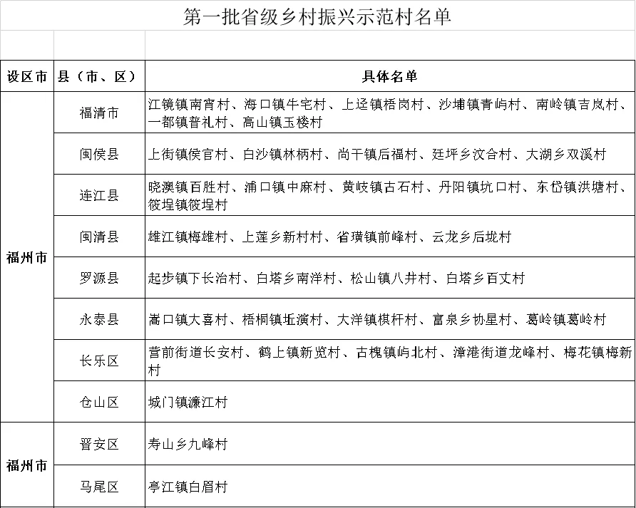 福建公告！全省首批！恭喜晉安這個村