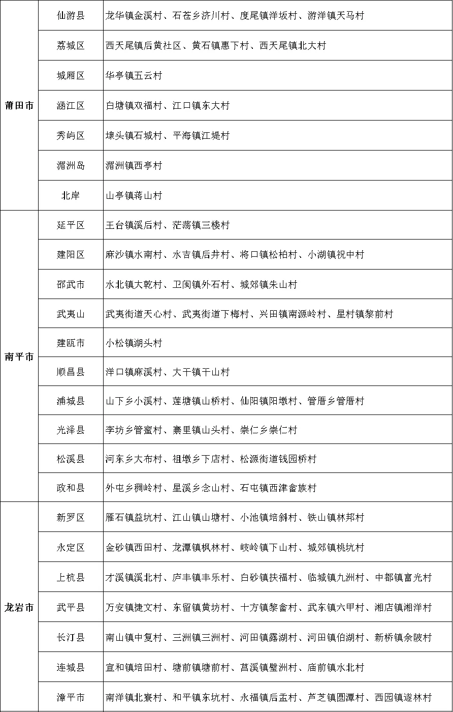 福建公告！全省首批！恭喜晉安這個村
