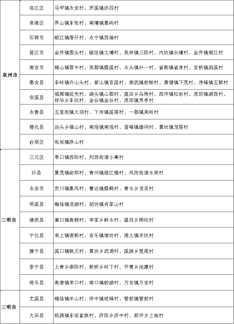 福建公告！全省首批！恭喜晉安這個村