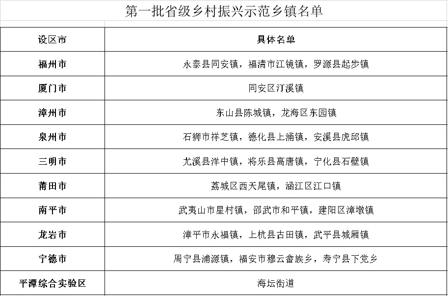 福建公告！全省首批！恭喜晉安這個村