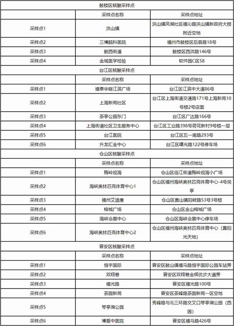 福州市新型冠狀病毒感染肺炎疫情防控工作應(yīng)急指揮部關(guān)于在四城區(qū)再次增設(shè)核酸檢測采樣點(diǎn)的公告