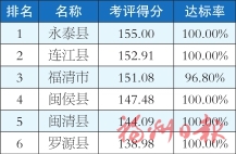 福州市各縣（市）區(qū)1-7月及7月環(huán)境空氣質(zhì)量排名情況的通報