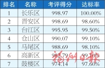 福州市各縣（市）區(qū)1-7月及7月環(huán)境空氣質(zhì)量排名情況的通報