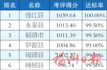 福州市各縣（市）區(qū)1-7月及7月環(huán)境空氣質(zhì)量排名情況的通報