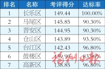 福州市各縣（市）區(qū)1-7月及7月環(huán)境空氣質(zhì)量排名情況的通報
